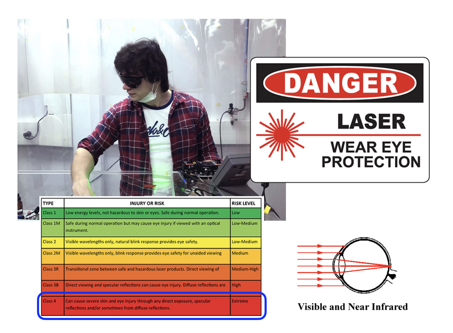 Dangers of lasers set of 4 images: 1. person wearing protective goggles for the eyes, 2. signal reading danger, laser, wear protective eyewear, 3. table with several danger levels for lasers, 4. drawing of an eye, showing laser potentially harming retina